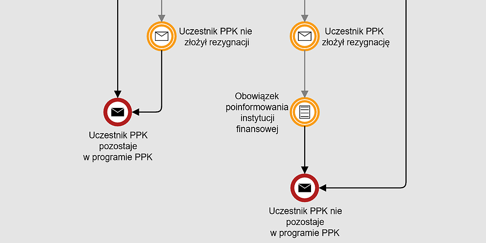 Rezygnacja z uczestnictwa w PPK wymaga złożenia deklaracji