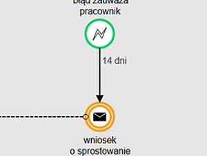 Na złożenie wniosku o sprostowanie świadectwa pracy mamy 14 dni