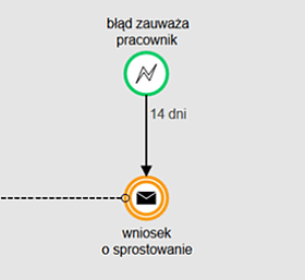 Na złożenie wniosku o sprostowanie świadectwa pracy mamy 14 dni