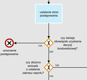 Status strony w postępowaniu w sprawie wydania decyzji środowiskowej