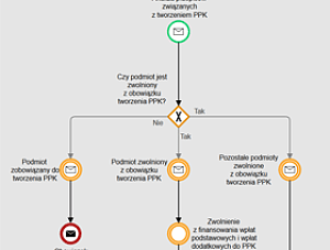 Jakie obowiązki czekają na wdrażających PPK?