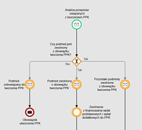 Jakie obowiązki czekają na wdrażających PPK?