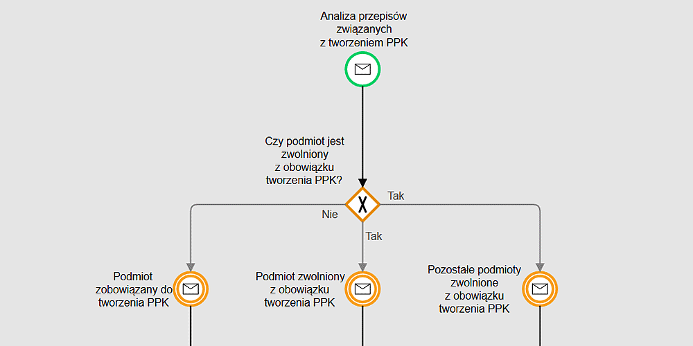 Zwolnienia podmiotu zatrudniającego z tworzenia PPK