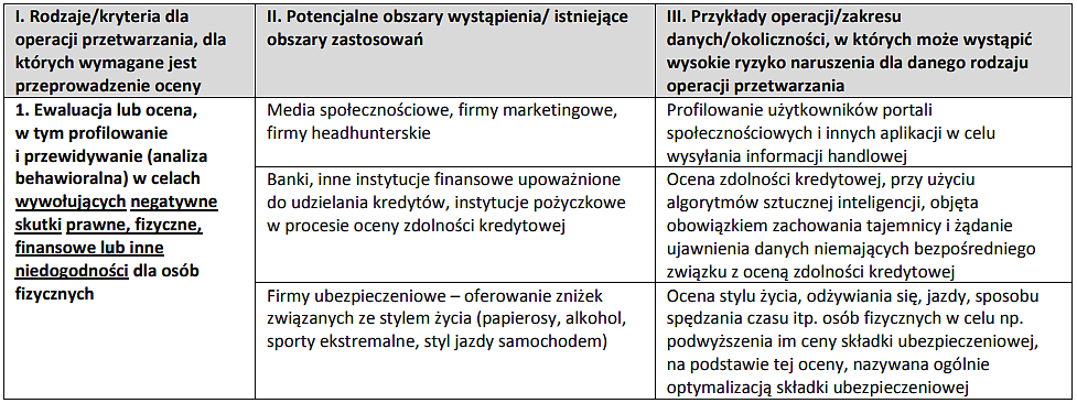 Fragment wykazu rodzajów operacji przetwarzania danych osobowych wymagających oceny skutków przetwarzania dla ich ochrony obowiązującego od 8 lipca 2019 r.