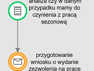 Kiedy starosta wyda zezwolenie na pracę sezonową cudzoziemca?