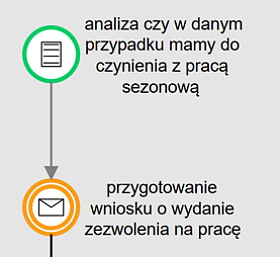 Kiedy starosta wyda zezwolenie na pracę sezonową cudzoziemca?