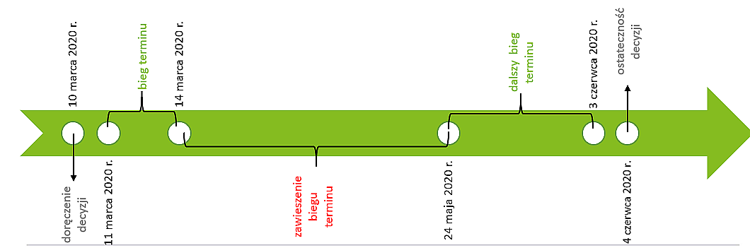 Bieg terminów w postępowaniu administracyjnym w czasie epidemii