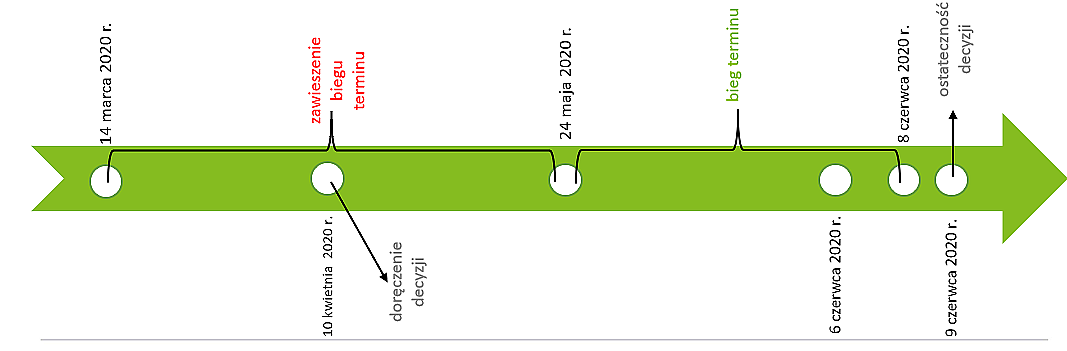 Bieg terminów w postępowaniu administracyjnym w czasie epidemii – fot. 1