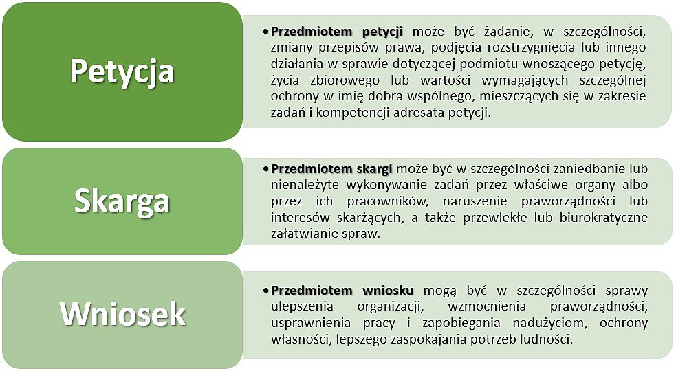 Petycja, skarga i wniosek w postępowaniu - elementy treści pis