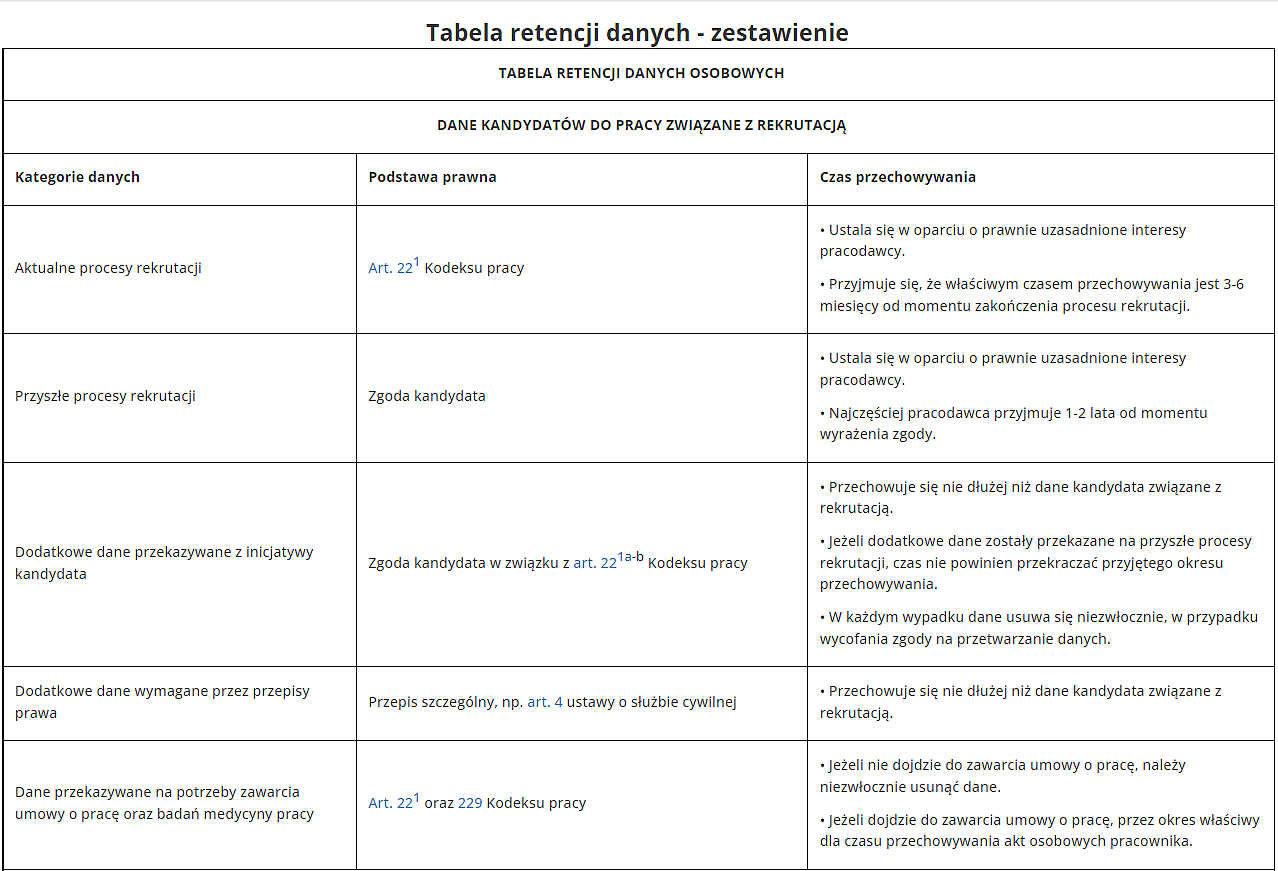 Fragment tabeli retencji danych dostępnej w LEX Ochrona Danych Osobowych