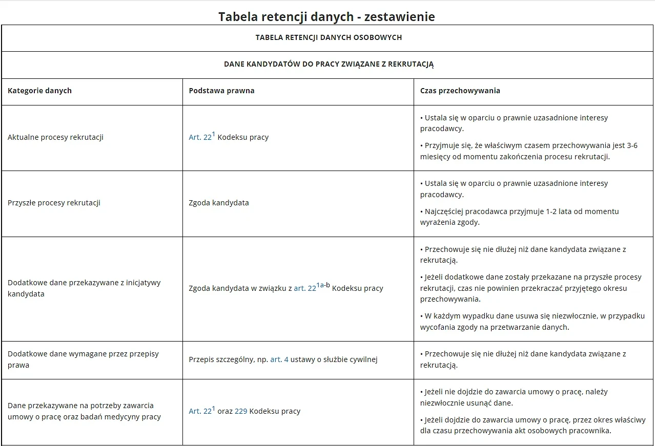 Fragment tabeli retencji danych dostępnej w LEX Ochrona Danych Osobowych