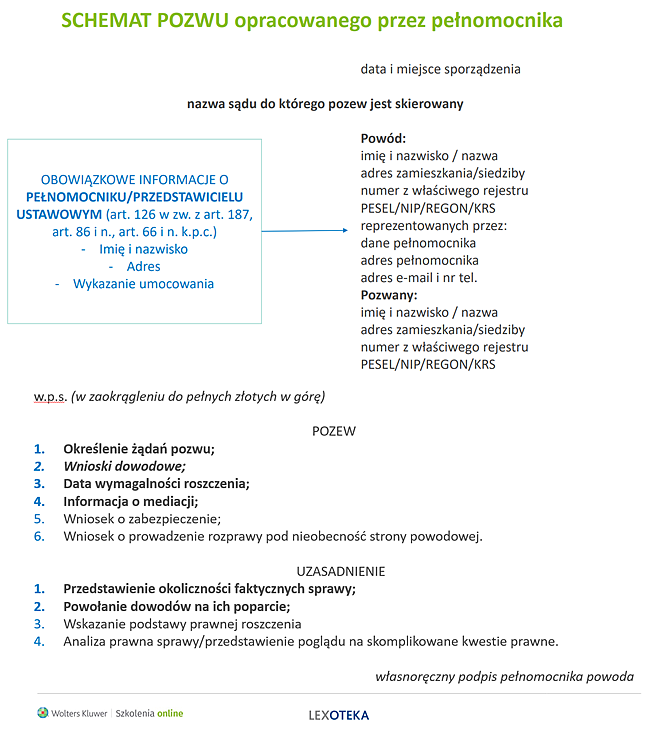 Schemat pozwu cywilnego składanego przez pełnomocnika, w tym podstawowe elementy pisma procesowego