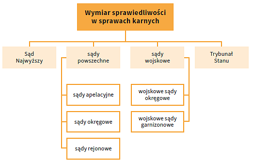 Organy procesowe sprawujące wymiar sprawiedliwości w postępowaniu karnym