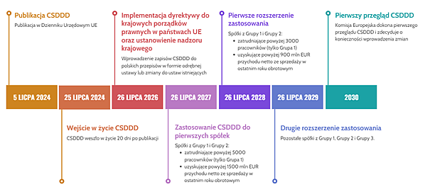 Dyrektywa CSDD, czyli nowe zasady odpowiedzialności biznesu