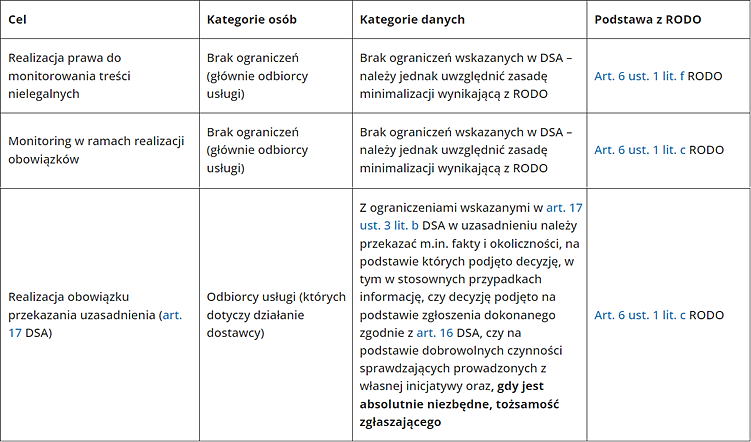 DSA i nowe procesy przetwarzania danych osobowych