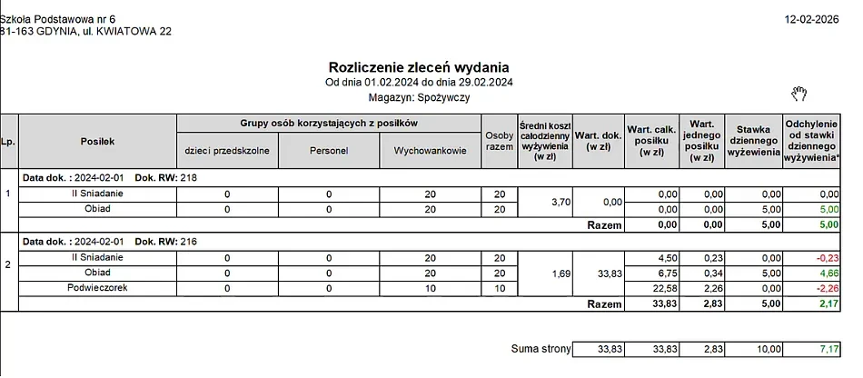 Progman Stołówka rozliczenia – porównanie kosztów i stawek żywieniowych pozwala szybko wykrywać niezgodności