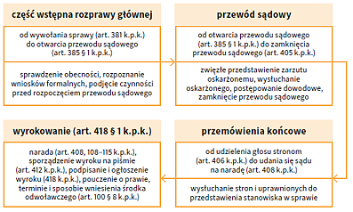 Polski proces karny, fazy rozprawy głównej: część wstępną, przewód sadowy, przemówienia końcowe i wyrokowanie